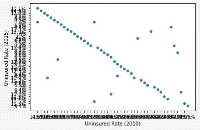 Data Increase 2010-2015